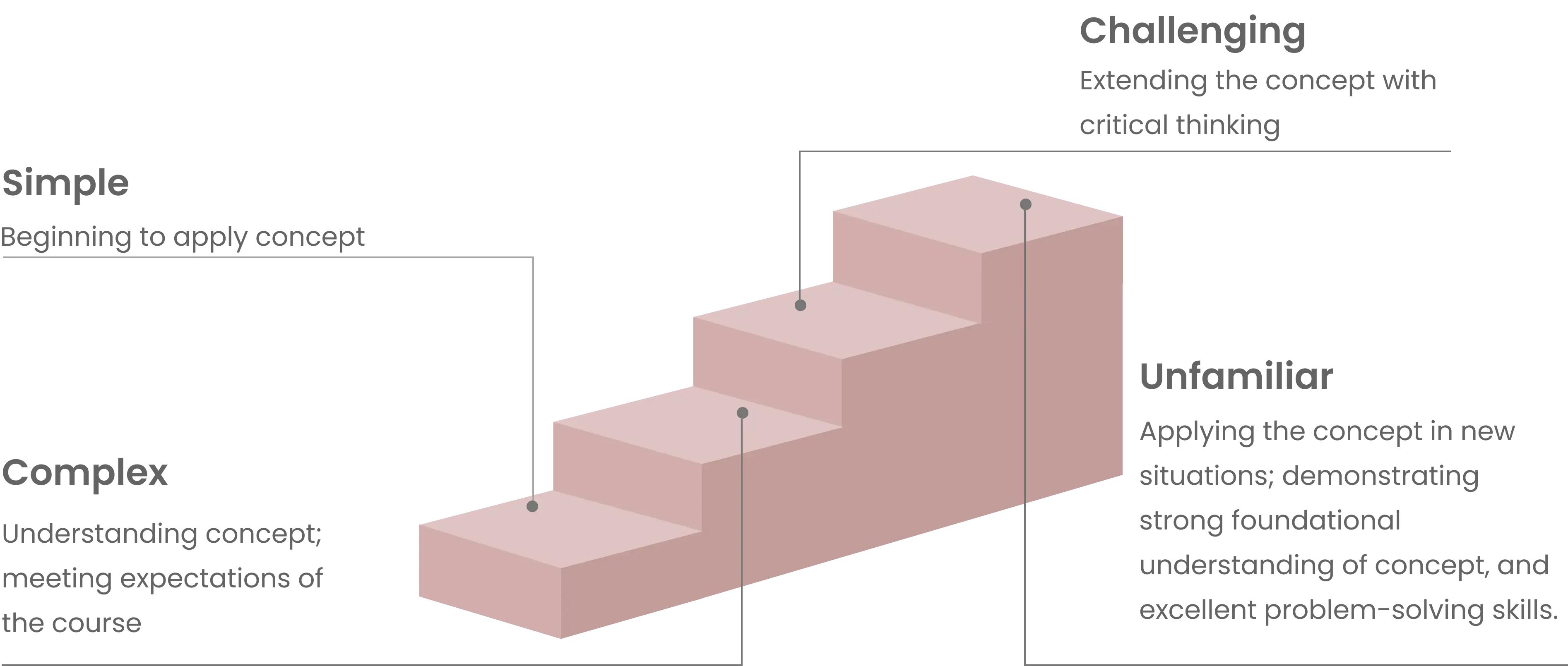 A staircase from simple problems (beginning to apply the concept), to complex (understanding the concept; meeting expectations of the course), to challenging (extending the concept with critical thinking), to unfamiliar (applying the concept in new situations with strong understanding and excellent problem-solving skills)
