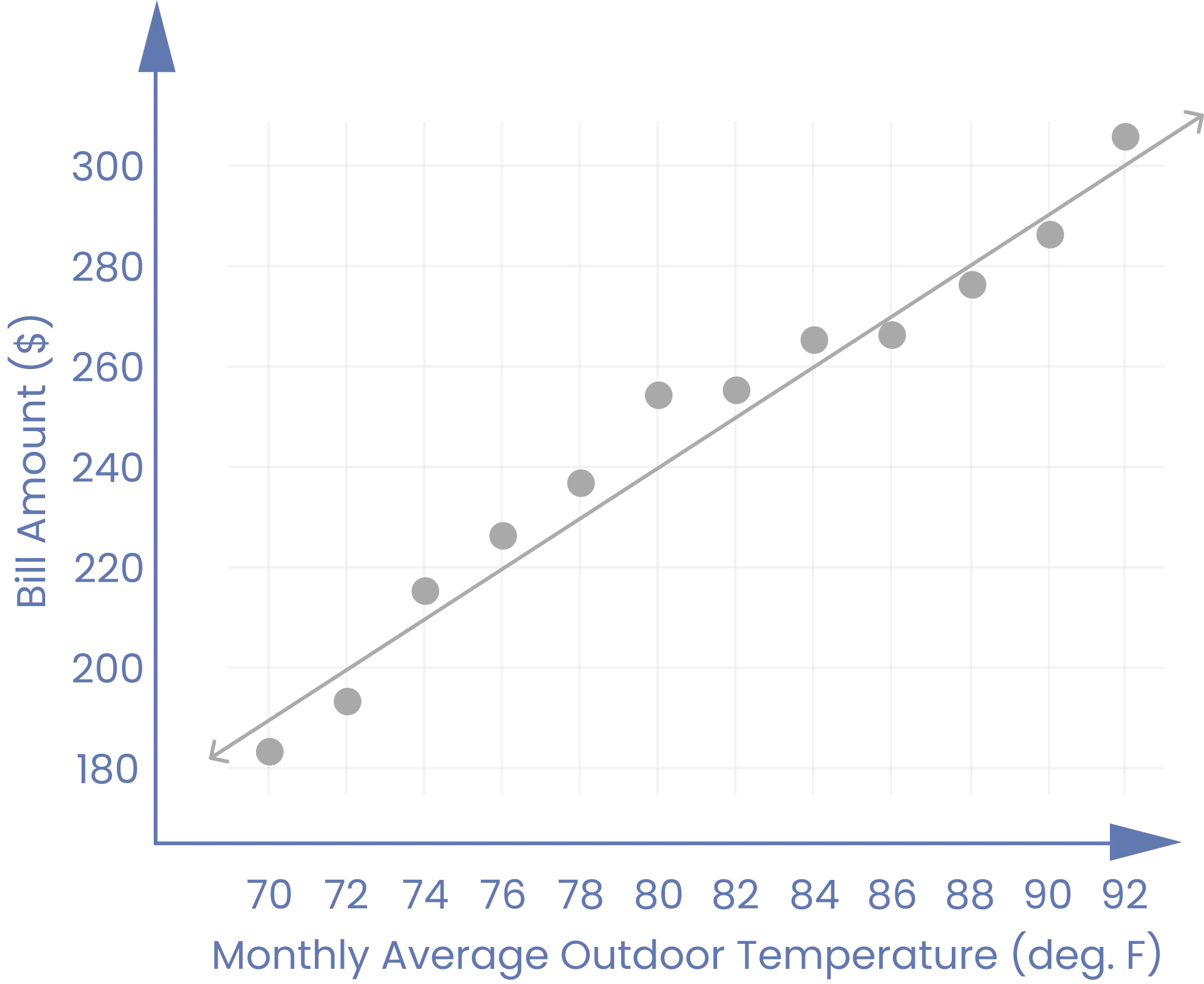 Scatter graph of monthly bill amount against average outdoor temperature, with a line of best fit