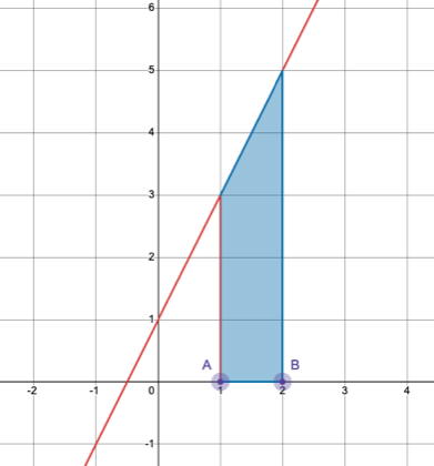 A straight-line graph on a grid, with a right-angled triangle drawn under the line to show its gradient
